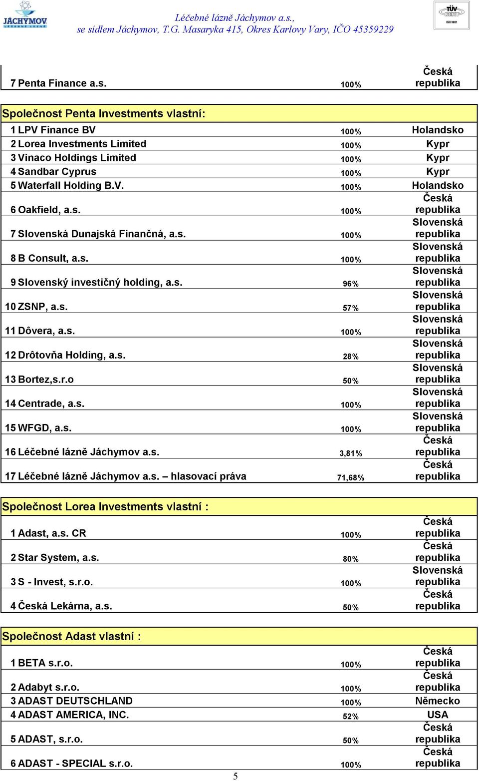 Holding B.V. 100% Holandsko 6 Oakfield, a.s. 100% Česká 7 Dunajská Finančná, a.s. 100% 8 B Consult, a.s. 100% 9 Slovenský investičný holding, a.s. 96% 10 ZSNP, a.s. 57% 11 Dôvera, a.s. 100% 12 Drôtovňa Holding, a.