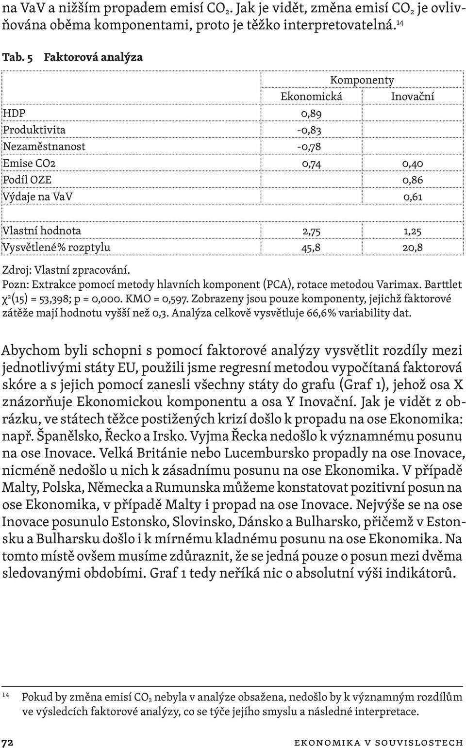 rozptylu 45,8 20,8 Zdroj: Vlastní zpracování. Pozn: Extrakce pomocí metody hlavních komponent (PCA), rotace metodou Varimax. Barttlet χ 2 (15) = 53,398; p = 0,000. KMO = 0,597.