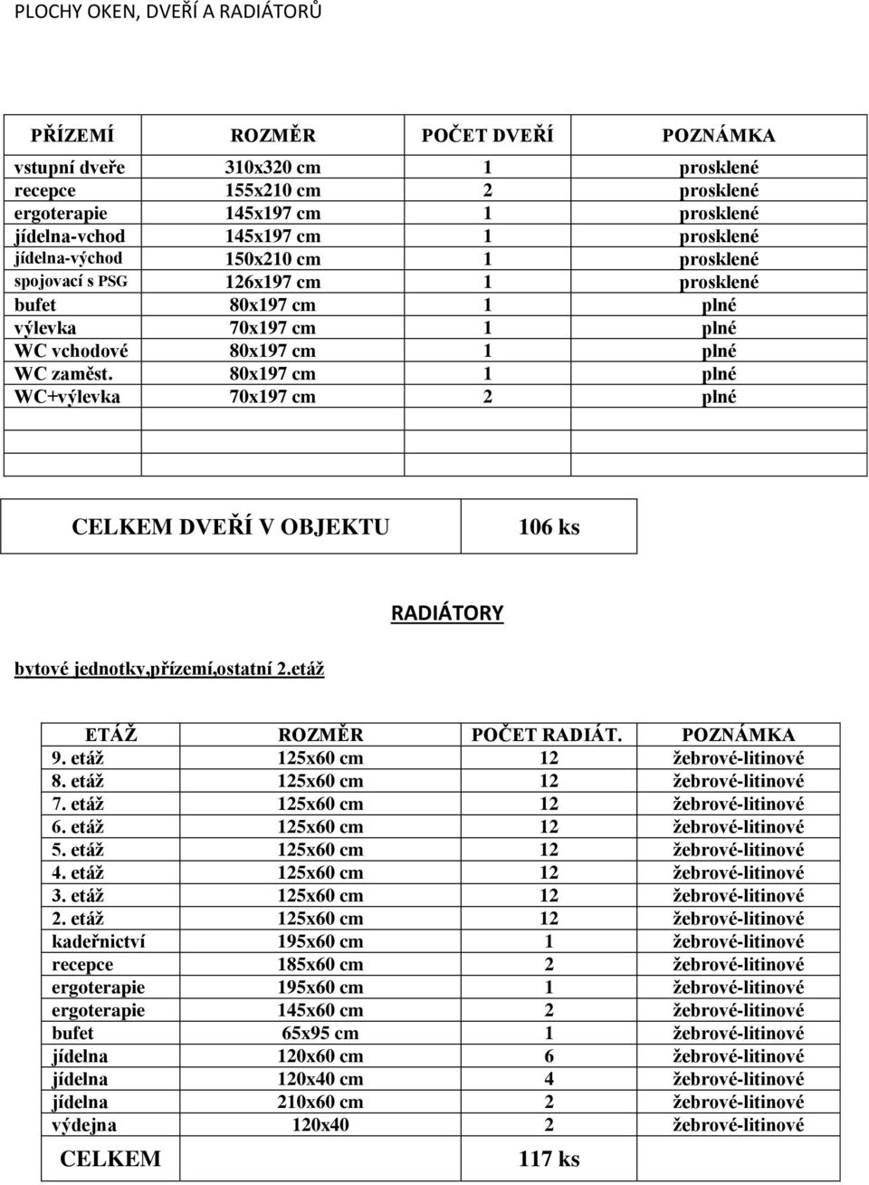 etáž ETÁŽ ROZMĚR POČET RADIÁT. POZNÁMKA 9. etáž 125x60 cm 12 žebrové-litinové 8. etáž 125x60 cm 12 žebrové-litinové 7. etáž 125x60 cm 12 žebrové-litinové 6. etáž 125x60 cm 12 žebrové-litinové 5.