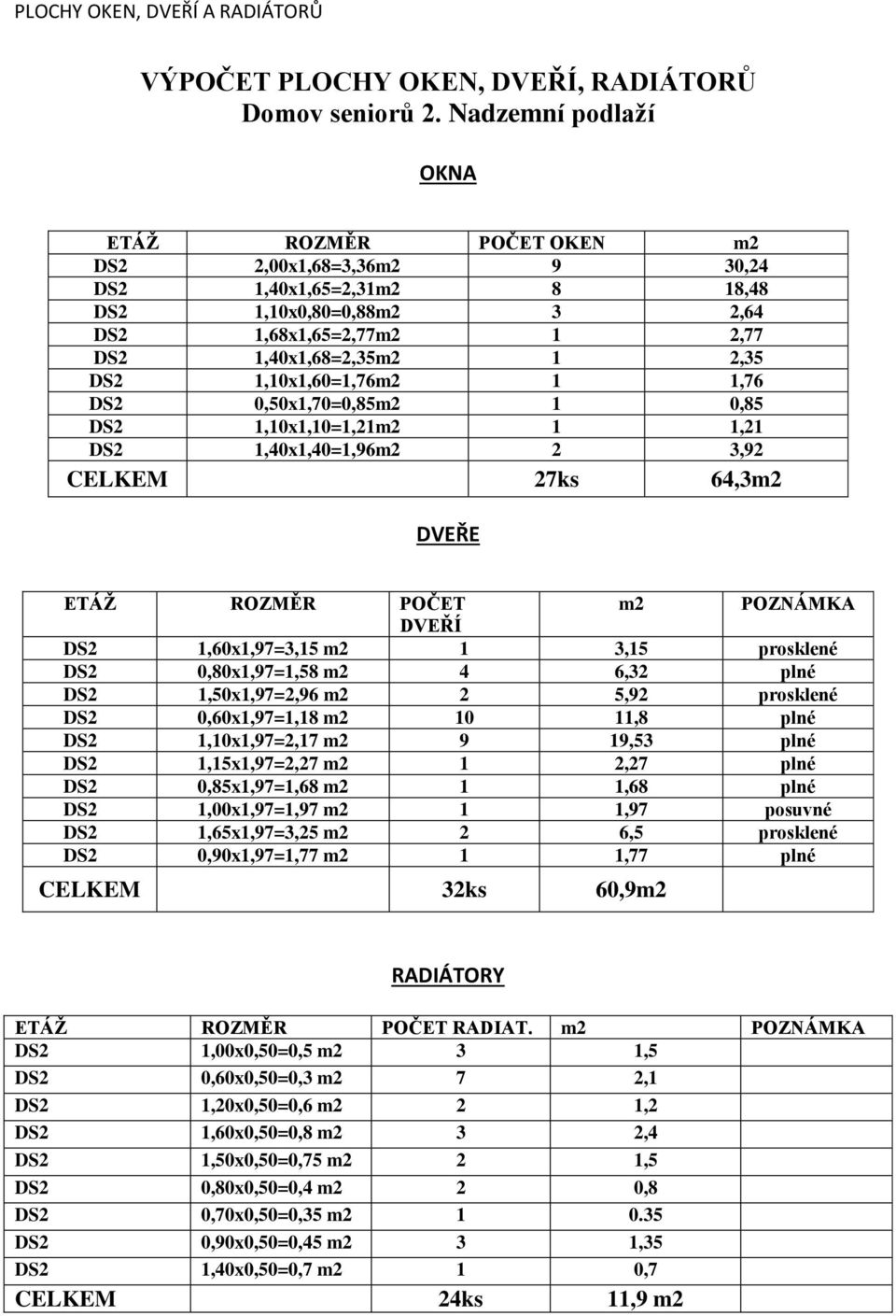 0,50x1,70=0,85m2 1 0,85 DS2 1,10x1,10=1,21m2 1 1,21 DS2 1,40x1,40=1,96m2 2 3,92 CELKEM 27ks 64,3m2 ETÁŽ ROZMĚR POČET m2 POZNÁMKA DVEŘÍ DS2 1,60x1,97=3,15 m2 1 3,15 prosklené DS2 0,80x1,97=1,58 m2 4