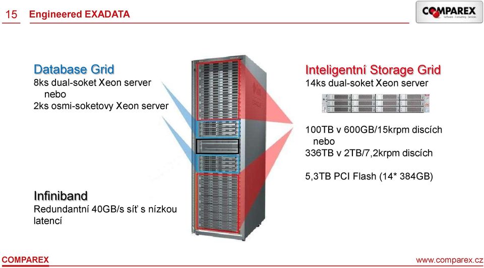 server 100TB v 600GB/15krpm discích nebo 336TB v 2TB/7,2krpm discích