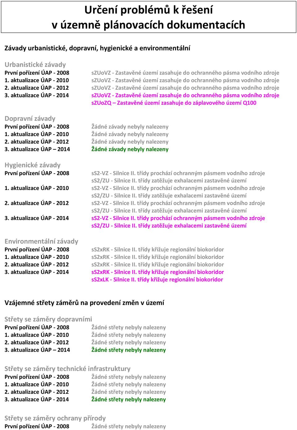 aktualizace ÚAP - 2012 szuovz - Zastavěné území zasahuje do ochranného pásma vodního zdroje 3.