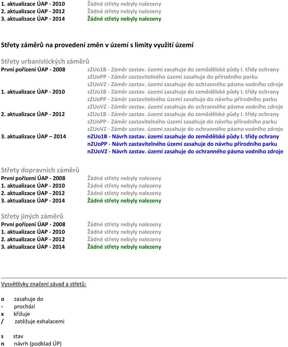 území zasahuje do zemědělské půdy I. třídy ochrany zzuopp - Záměr zastavitelného území zasahuje do přírodního parku zzuovz - Záměr zastav. území zasahuje do ochranného pásma vodního zdroje 1.