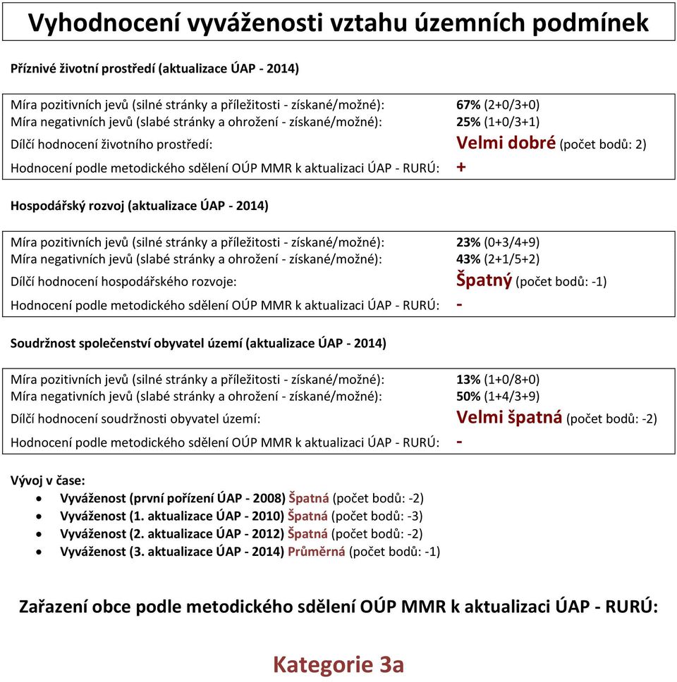 Hospodářský rozvoj (aktualizace ÚAP - 2014) Míra pozitivních jevů (silné stránky a příležitosti - získané/možné): 23% (0+3/4+9) Míra gativních jevů (slabé stránky a ohrožení - získané/možné): 43%