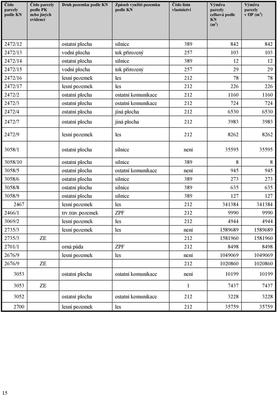 2472/17 lesní pozemek les 212 226 226 2472/2 ostatní plocha ostatní komunikace 212 1160 1160 2472/3 ostatní plocha ostatní komunikace 212 724 724 2472/4 ostatní plocha jiná plocha 212 6530 6530