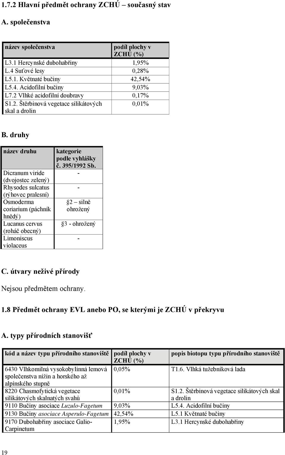 druhy název druhu Dicranum viride (dvojostec zelený) Rhysodes sulcatus (rýhovec pralesní) Osmoderma coriarium (páchník hnědý) Lucanus cervus (roháč obecný) Limoniscus violaceus kategorie podle