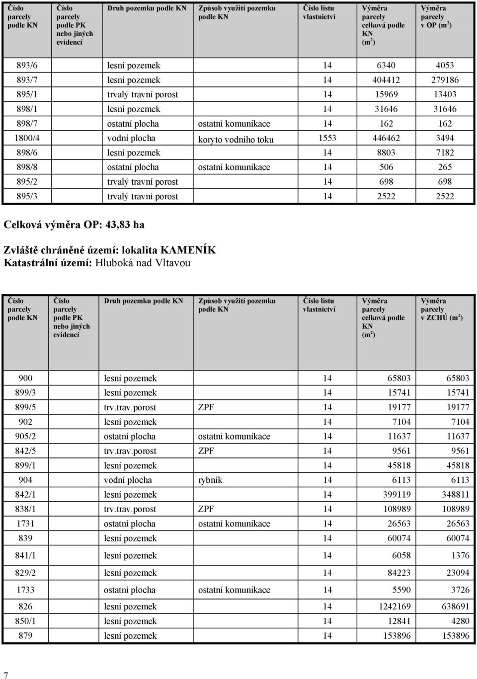 koryto vodního toku 1553 446462 3494 898/6 lesní pozemek 14 8803 7182 898/8 ostatní plocha ostatní komunikace 14 506 265 895/2 trvalý travní porost 14 698 698 895/3 trvalý travní porost 14 2522 2522