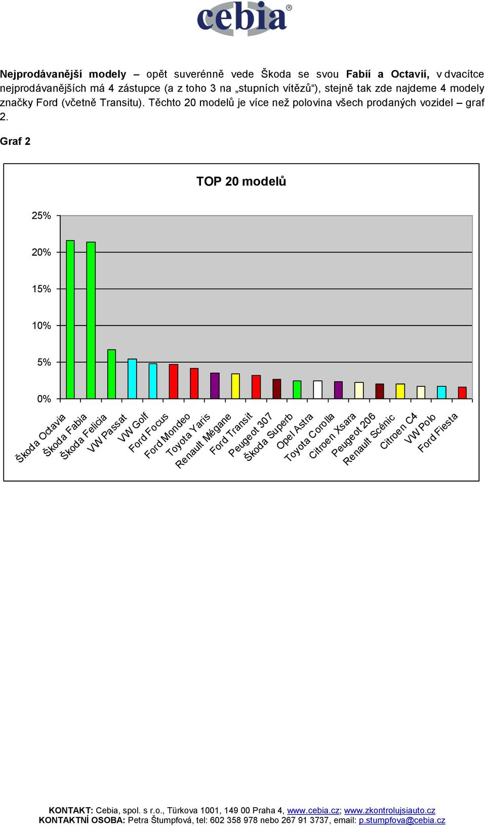 Graf 2 TOP 20 modelů 25% 20% 15% 10% 5% 0% Škoda Octavia Škoda Fabia Škoda Felicia VW Passat VW Golf Ford Focus Ford Mondeo Toyota Yaris