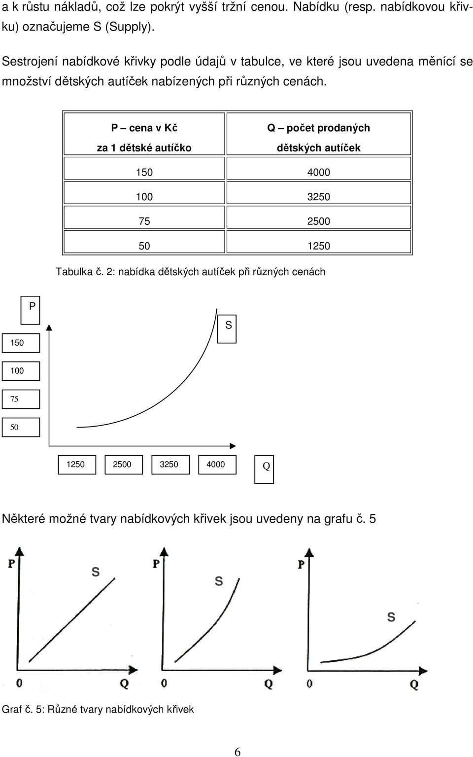 P cena v Kč za 1 dětské autíčko Q počet prodaných dětských autíček 150 4000 100 3250 75 2500 50 1250 Tabulka č.
