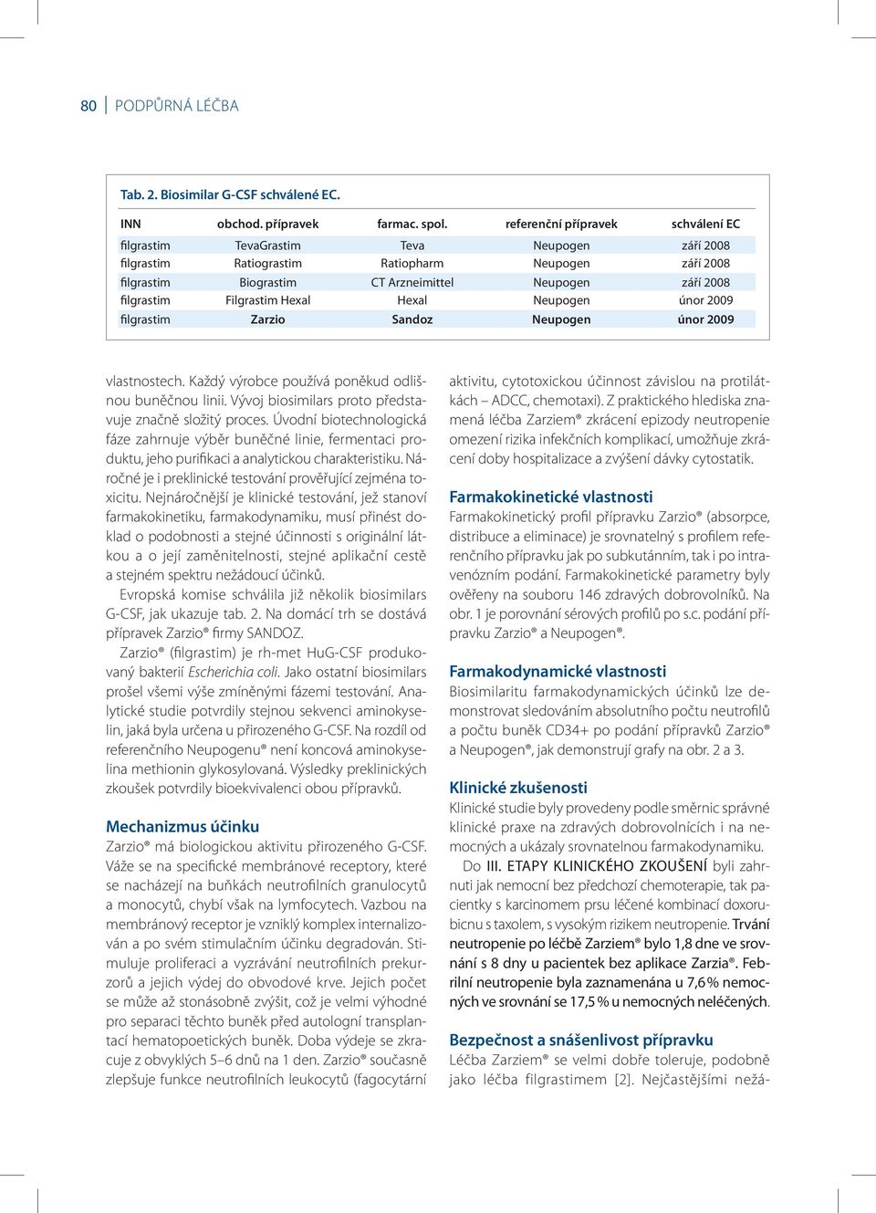 filgrastim Filgrastim Hexal Hexal Neupogen únor 2009 filgrastim Zarzio Sandoz Neupogen únor 2009 vlastnostech. Každý výrobce používá poněkud odlišnou buněčnou linii.