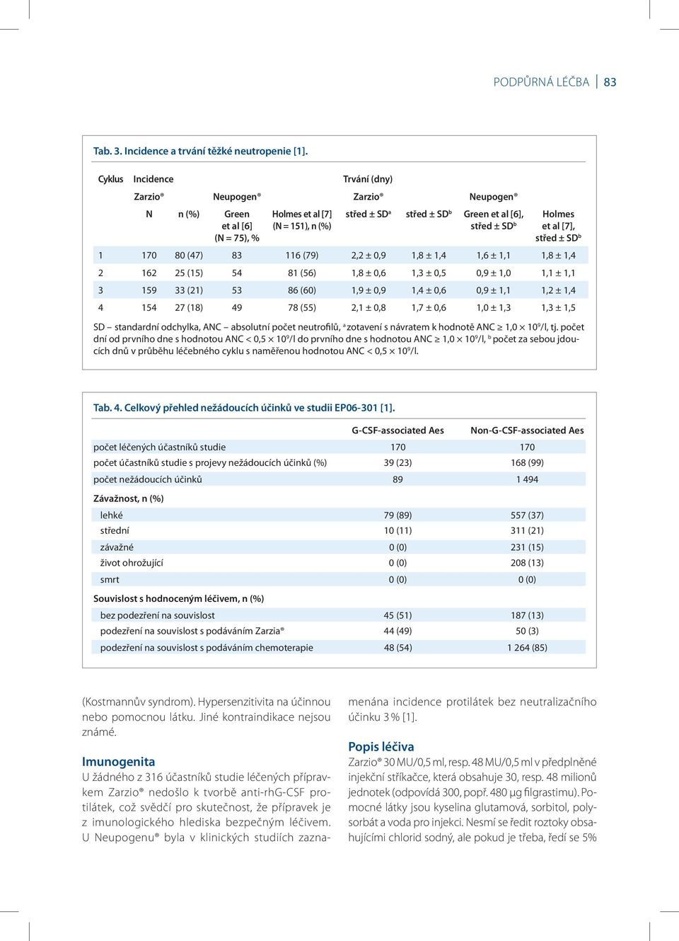 al [7], střed ± SD b 1 170 80 (47) 83 116 (79) 2,2 ± 0,9 1,8 ± 1,4 1,6 ± 1,1 1,8 ± 1,4 2 162 25 (15) 54 81 (56) 1,8 ± 0,6 1,3 ± 0,5 0,9 ± 1,0 1,1 ± 1,1 3 159 33 (21) 53 86 (60) 1,9 ± 0,9 1,4 ± 0,6