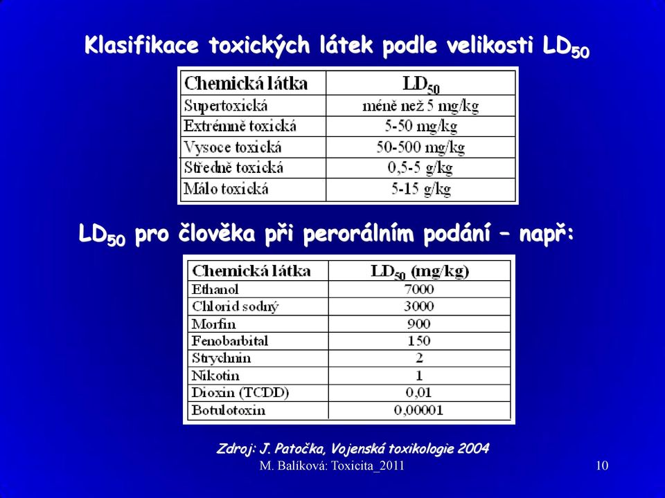 perorálním podání např: Zdroj: J.