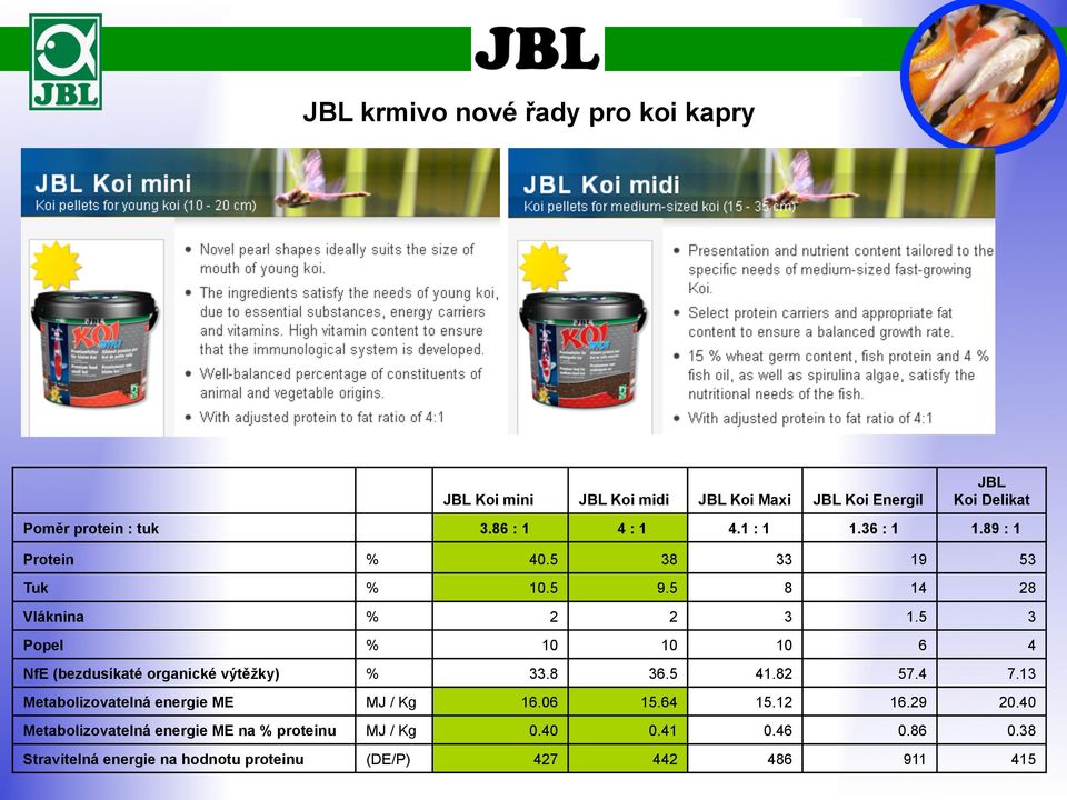 5 3 Popel 6 4 NfE (bezdusíkaté organické výtěžky) 33.8 36.5 41.82 57.4 7.13 Metabolizovatelná energie ME MJ / Kg 16.