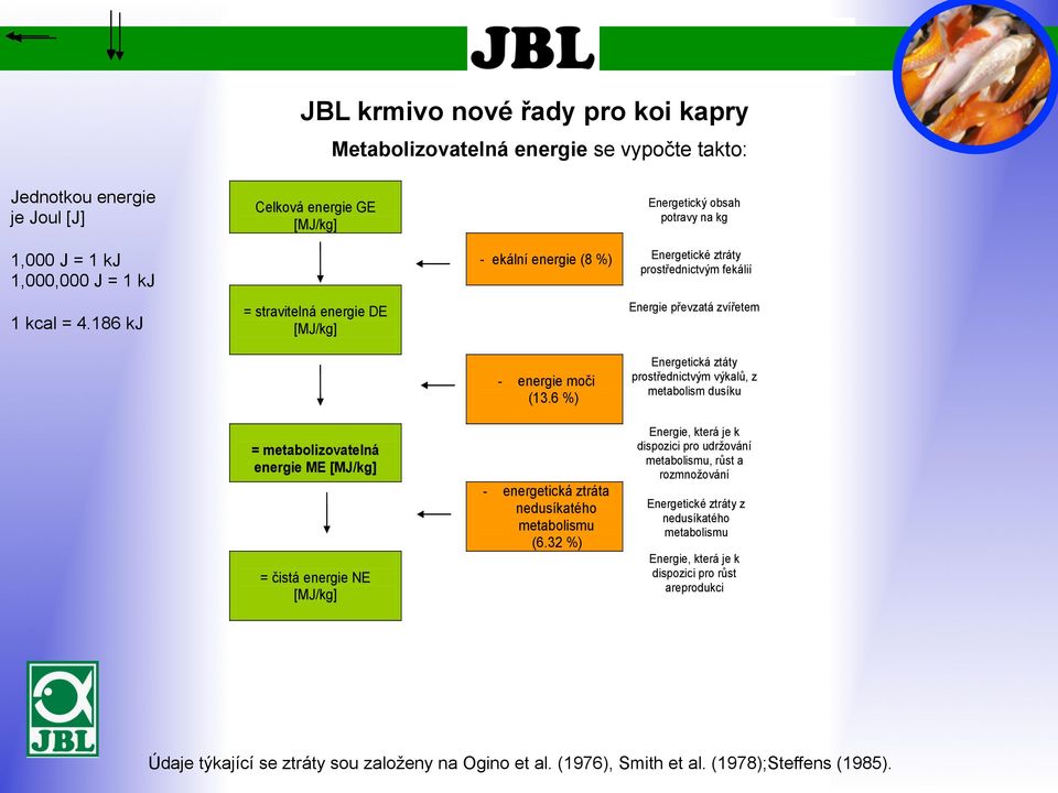 metabolizovatelná energie ME [MJ/kg] = čistá energie NE [MJ/kg] - energie moči (13.6 ) - energetická ztráta nedusíkatého metabolismu (6.