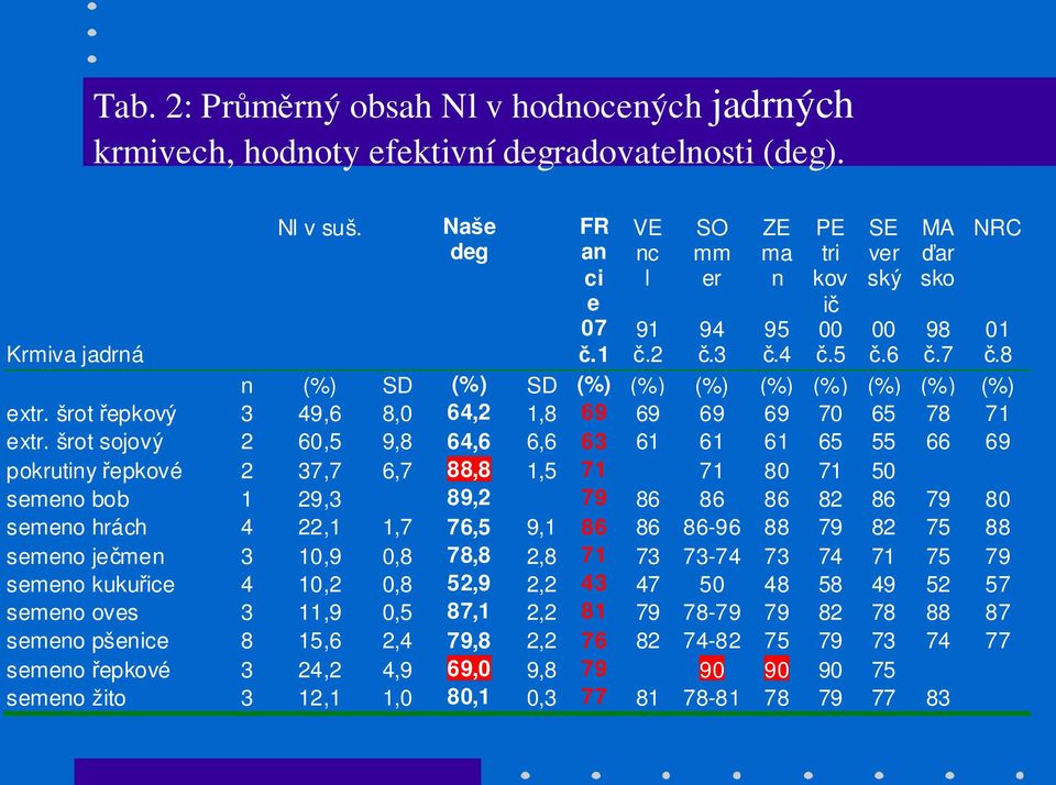 šrot sojový 2 60,5 9,8 64,6 6,6 63 61 61 61 65 55 66 69 pokrutiny řepkové 2 37,7 6,7 88,8 1,5 71 71 80 71 50 semeno bob 1 29,3 89,2 79 86 86 86 82 86 79 80 semeno hrách 4 22,1 1,7 76,5 9,1 86 86