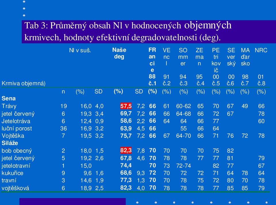 66 64 64 66 77 60 luční porost 36 16,9 3,2 63,9 4,5 66 55 66 64 Vojtěška 7 19,5 3,2 75,7 7,2 66 67 64-70 66 71 76 72 78 Siláže bob obecný 2 18,0 1,5 82,3 7,8 70 70 70 70 75 82 jetel červený 5 19,2