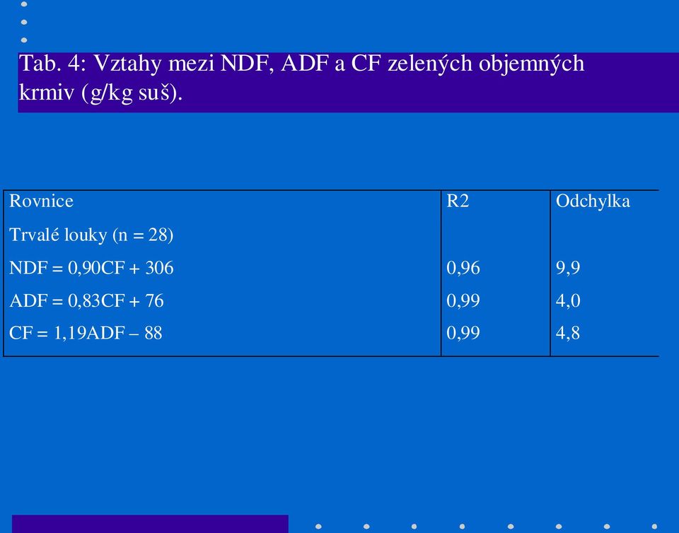 Rovnice R2 Odchylka Trvalé louky (n = 28) NDF =