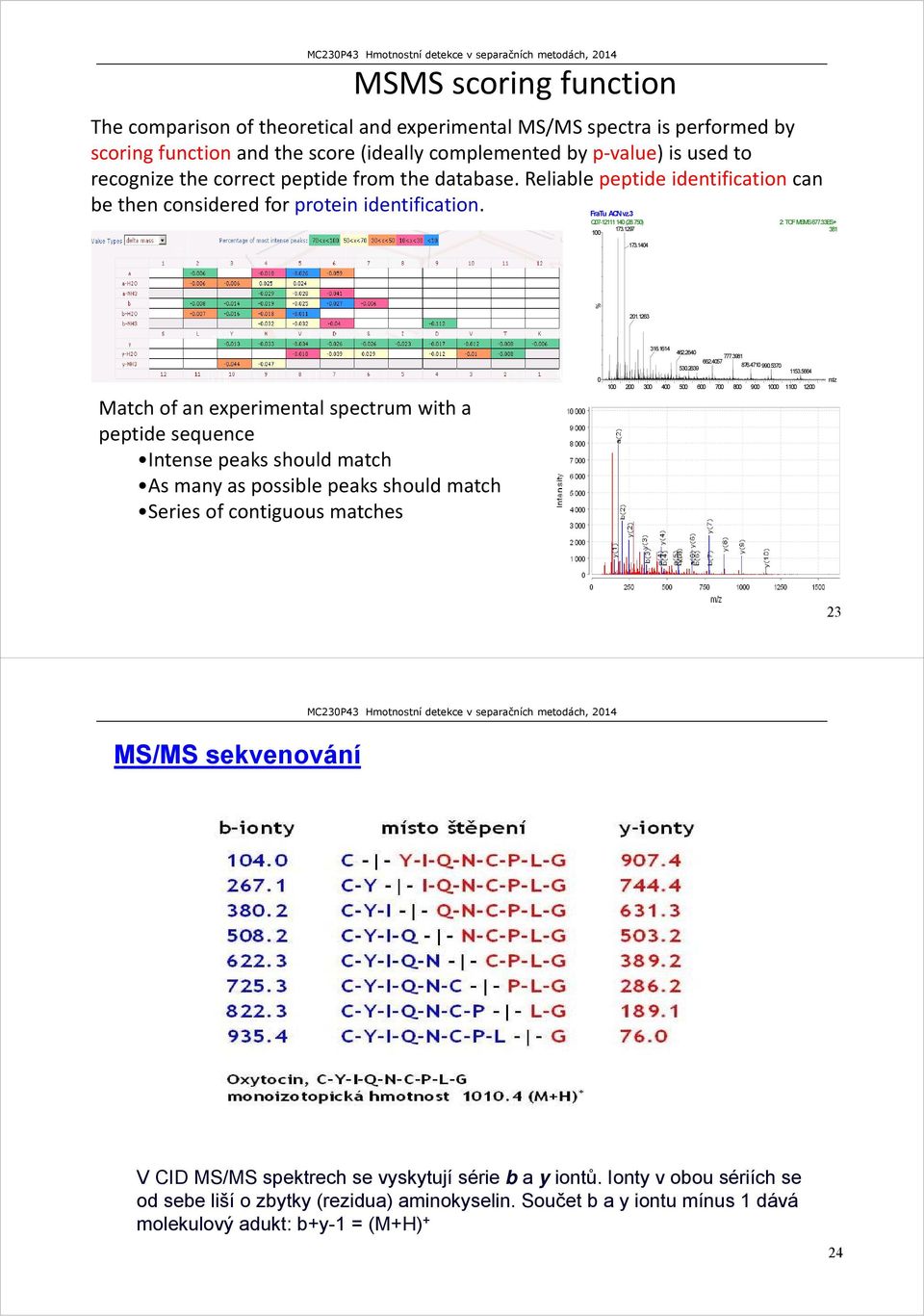 1404 % 201.1263 Match of an experimental spectrum with a peptide sequence Intense peaks should match As many as possible peaks should match Series of contiguous matches 0 316.1614 462.2640 777.