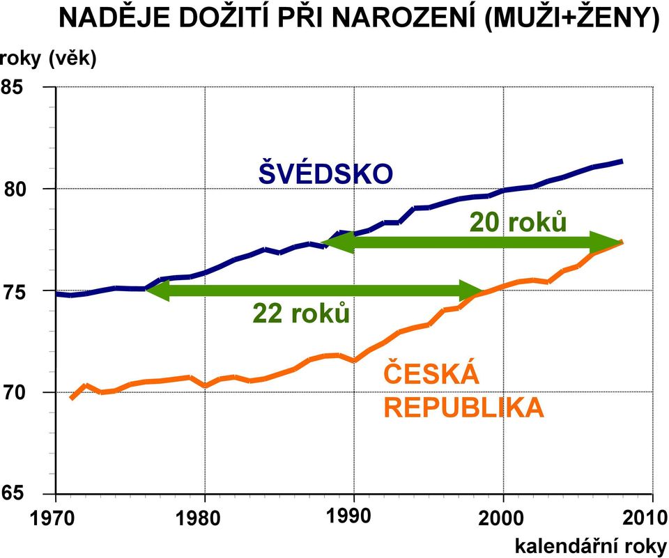 roků 75 22 roků 70 ČESKÁ REPUBLIKA