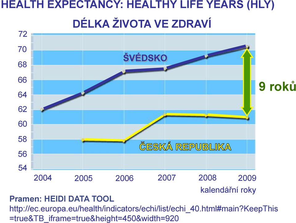 kalendářní roky Pramen: HEIDI DATA TOOL http://ec.europa.