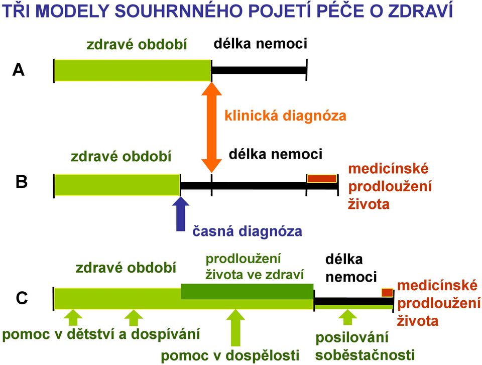 diagnóza C zdravé období pomoc v dětství a dospívání prodloužení života ve