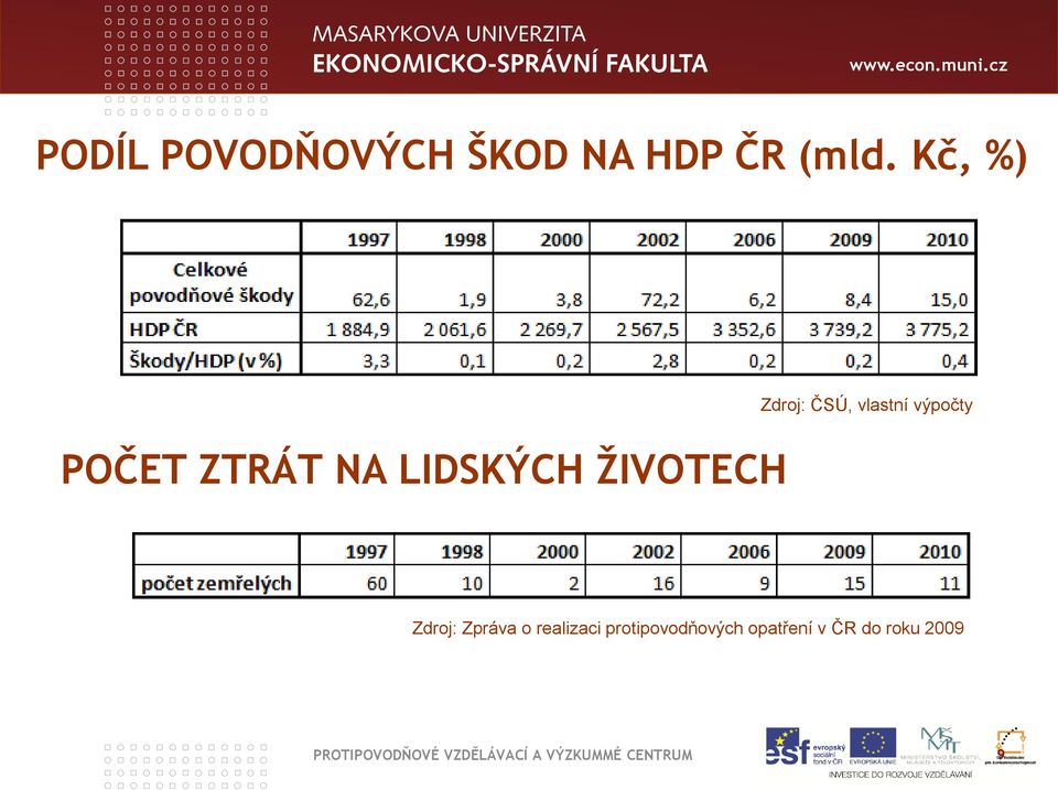 Zdroj: ČSÚ, vlastní výpočty Zdroj: Zpráva o