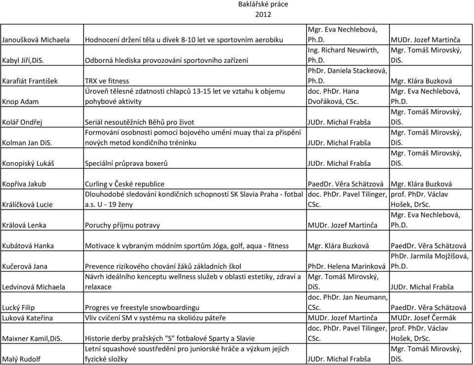 Klára Buzková Knop Adam Úroveň tělesné zdatnosti chlapců 13-15 let ve vztahu k objemu pohybové aktivity Dvořáková, Kolář Ondřej Seriál nesoutěžních Běhů pro život Kolman Jan Formování osobnosti