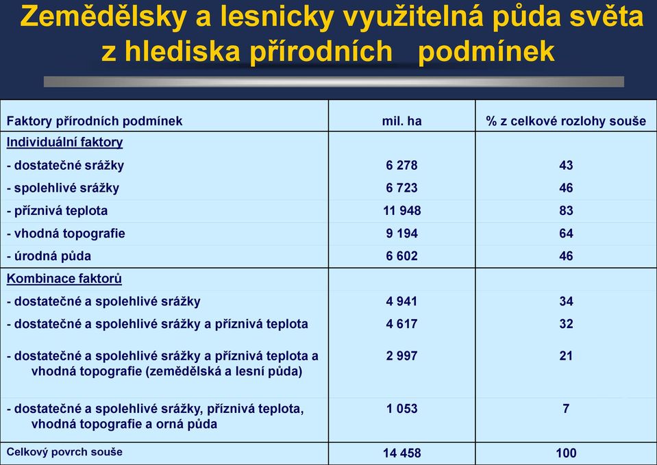 194 64 - úrodná půda 6 602 46 Kombinace faktorů - dostatečné a spolehlivé sráţky 4 941 34 - dostatečné a spolehlivé sráţky a příznivá teplota 4 617 32 -