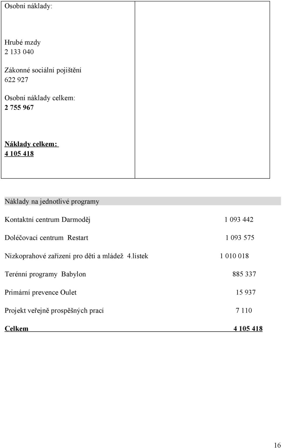 centrum Restart 1 093 575 Nízkoprahové zařízení pro děti a mládež 4.