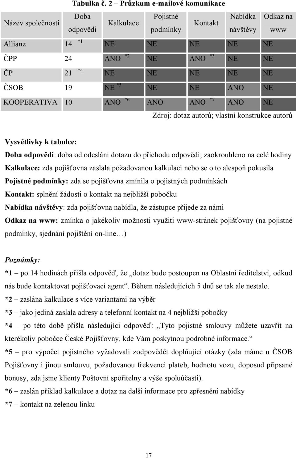 NE NE NE NE ČSOB 19 NE *5 NE NE ANO NE KOOPERATIVA 10 ANO *6 ANO ANO *7 ANO NE Zdroj: dotaz autorů; vlastní konstrukce autorů Vysvětlivky k tabulce: Doba odpovědi: doba od odeslání dotazu do příchodu