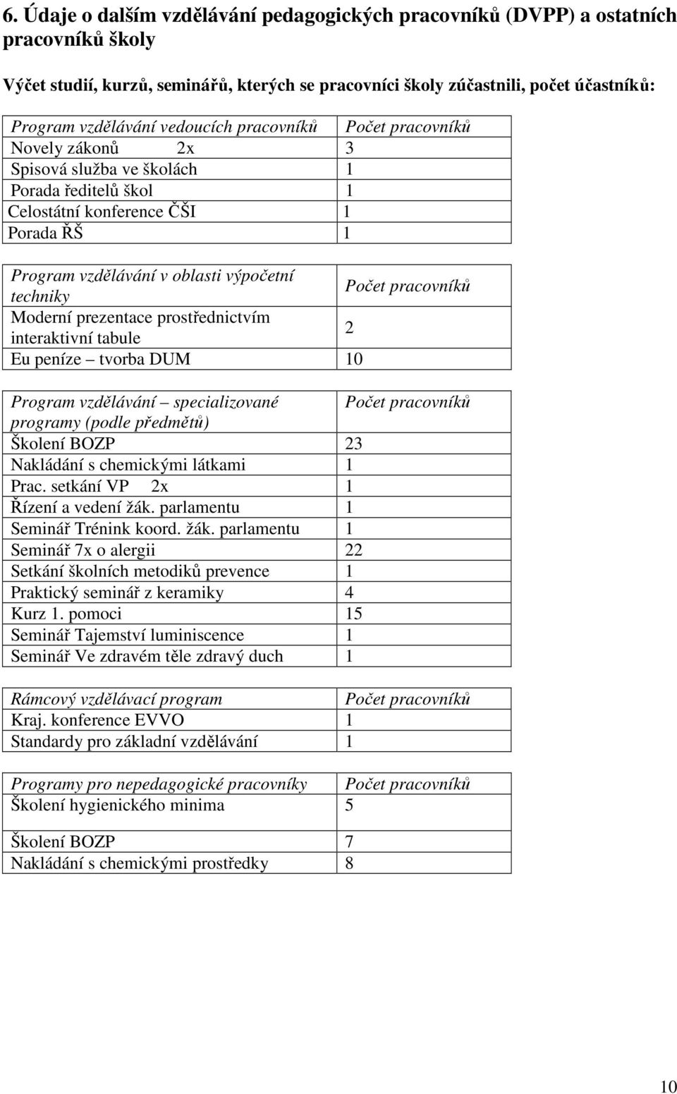 Počet pracovníků Moderní prezentace prostřednictvím interaktivní tabule 2 Eu peníze tvorba DUM 10 Program vzdělávání specializované Počet pracovníků programy (podle předmětů) Školení BOZP 23