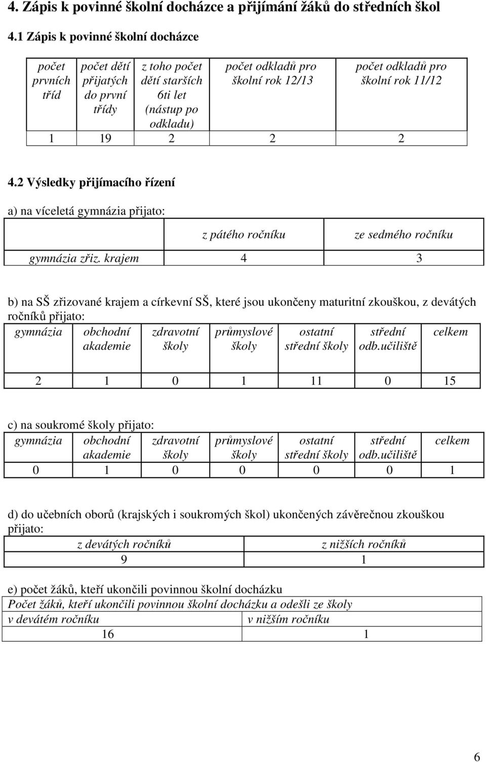 školní rok 11/12 1 19 2 2 2 4.2 Výsledky přijímacího řízení a) na víceletá gymnázia přijato: z pátého ročníku ze sedmého ročníku gymnázia zřiz.