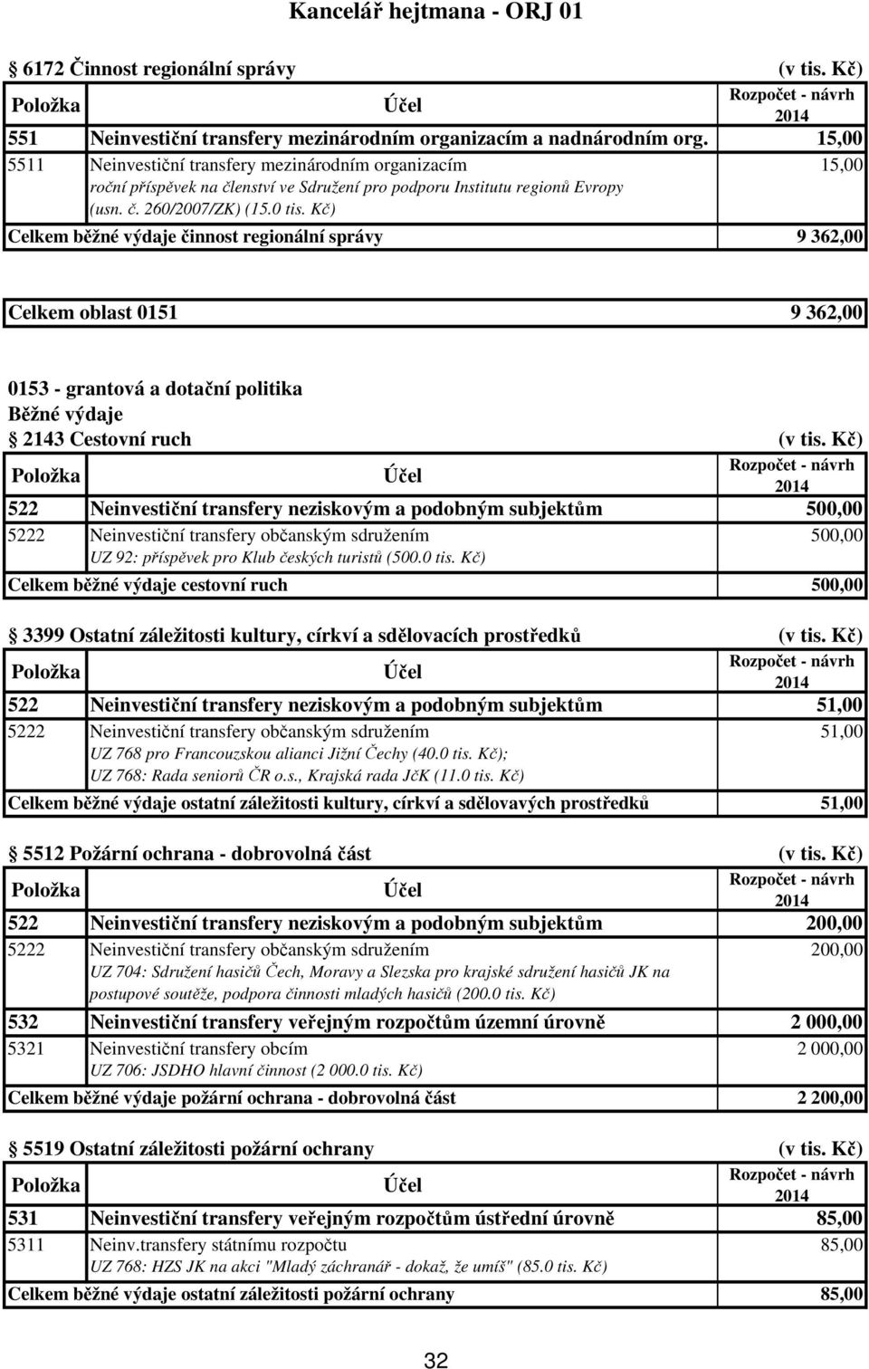 Kč) Celkem běžné výdaje činnost regionální správy 9 362,00 Celkem oblast 0151 9 362,00 0153 - grantová a dotační politika 2143 Cestovní ruch (v tis.