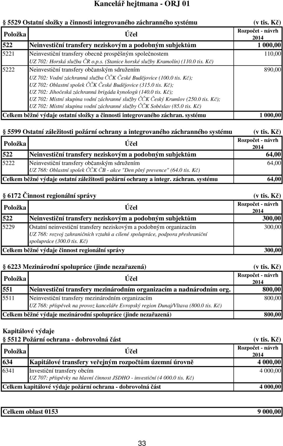 0 tis. Kč) 5222 Neinvestiční transfery občanským sdružením 890,00 UZ 702: Vodní záchranná služba ČČK České Budějovice (100.0 tis. Kč); UZ 702: Oblastní spolek ČČK České Budějovice (315.0 tis. Kč); UZ 702: Jihočeská záchranná brigáda kynologů (140.