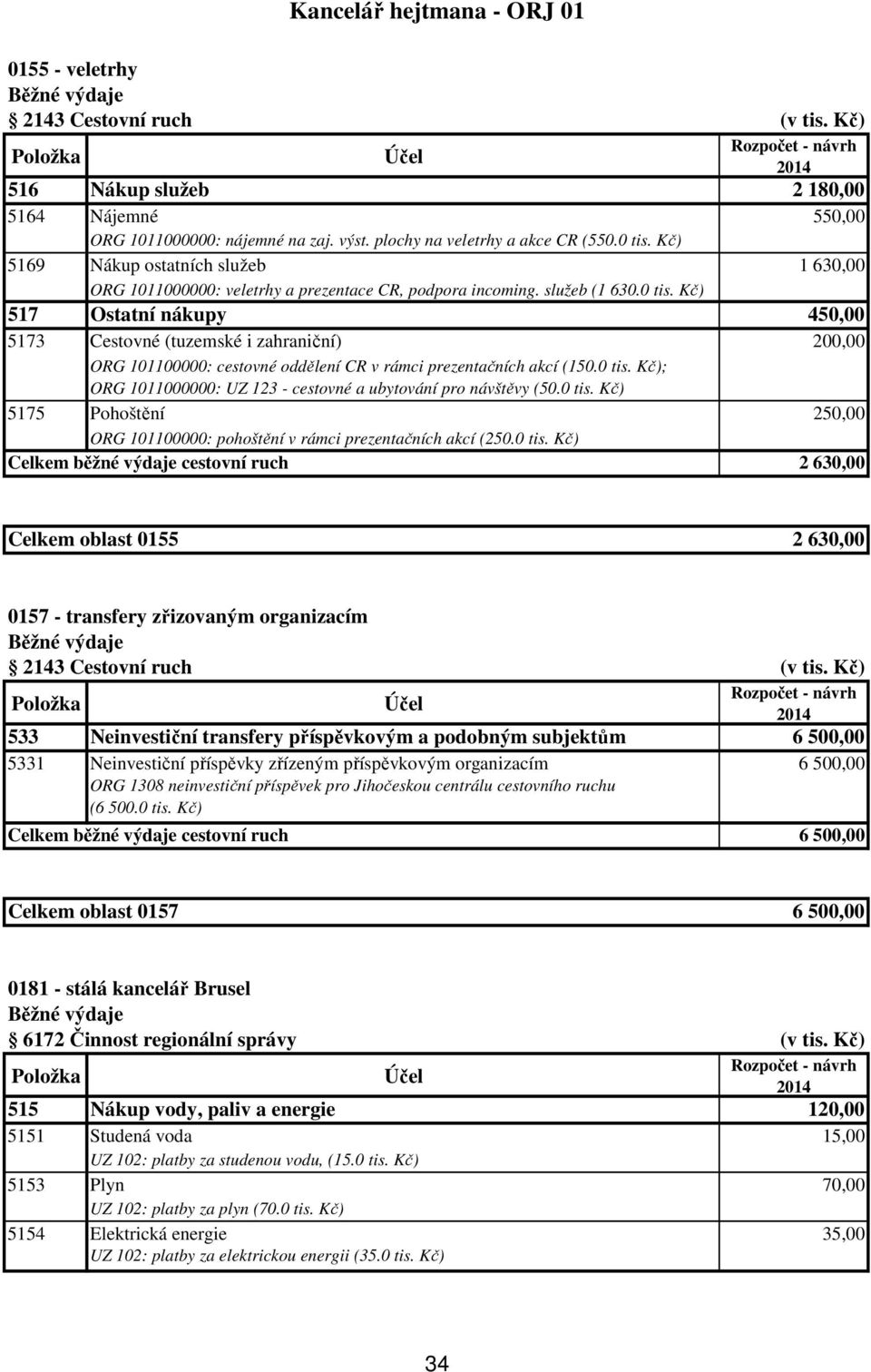 Kč) 517 Ostatní nákupy 450,00 5173 Cestovné (tuzemské i zahraniční) 200,00 ORG 101100000: cestovné oddělení CR v rámci prezentačních akcí (150.0 tis.