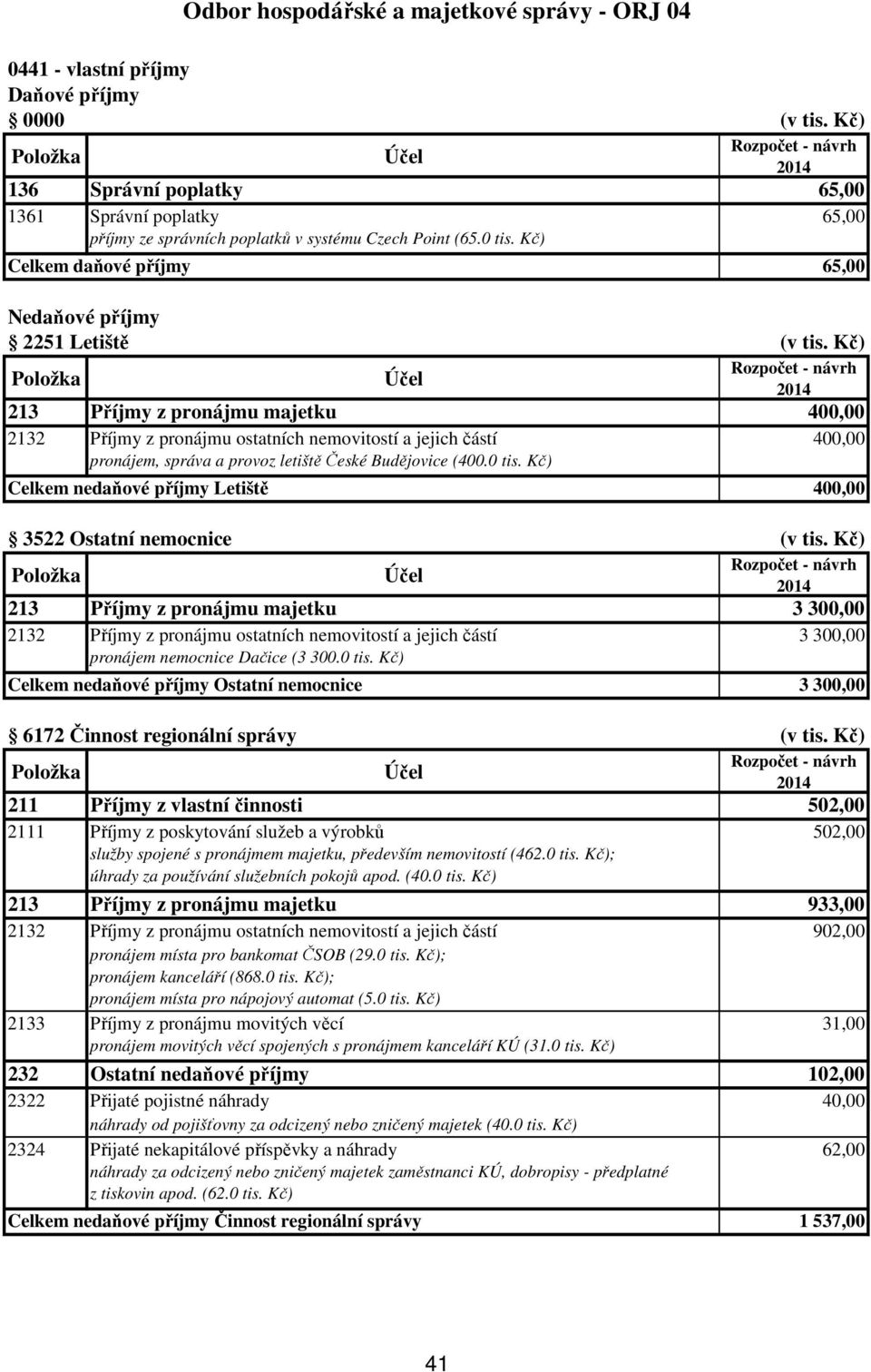 Kč) 213 Příjmy z pronájmu majetku 400,00 2132 Příjmy z pronájmu ostatních nemovitostí a jejich částí 400,00 pronájem, správa a provoz letiště České Budějovice (400.0 tis.