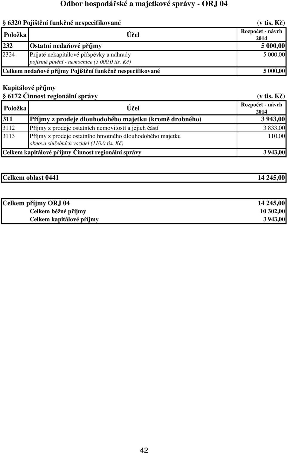 Kč) Celkem nedaňové příjmy Pojištění funkčně nespecifikované 5 000,00 Kapitálové příjmy 6172 Činnost regionální správy (v tis.
