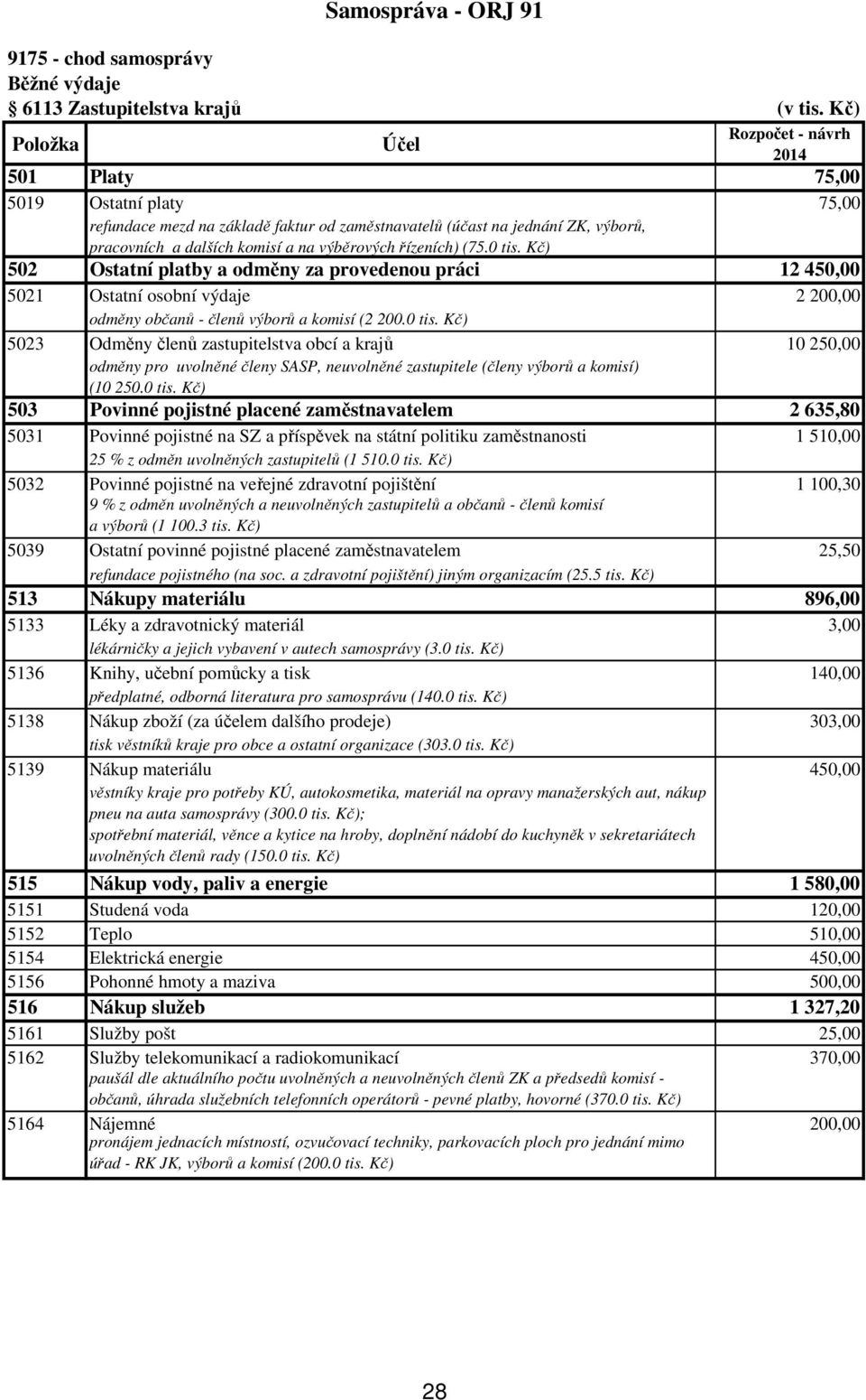 Kč) 502 Ostatní platby a odměny za provedenou práci 12 450,00 5021 Ostatní osobní výdaje 2 200,00 odměny občanů - členů výborů a komisí (2 200.0 tis.