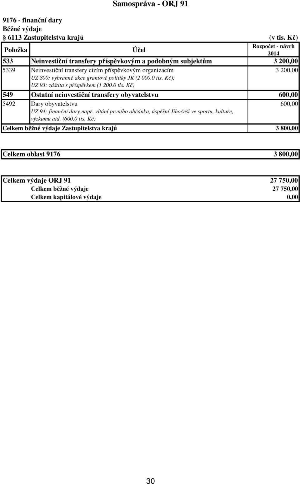 politiky JK (2 000.0 tis. Kč); UZ 93: záštita s příspěvkem (1 200.0 tis. Kč) 549 Ostatní neinvestiční transfery obyvatelstvu 600,00 5492 Dary obyvatelstvu 600,00 UZ 94: finanční dary např.