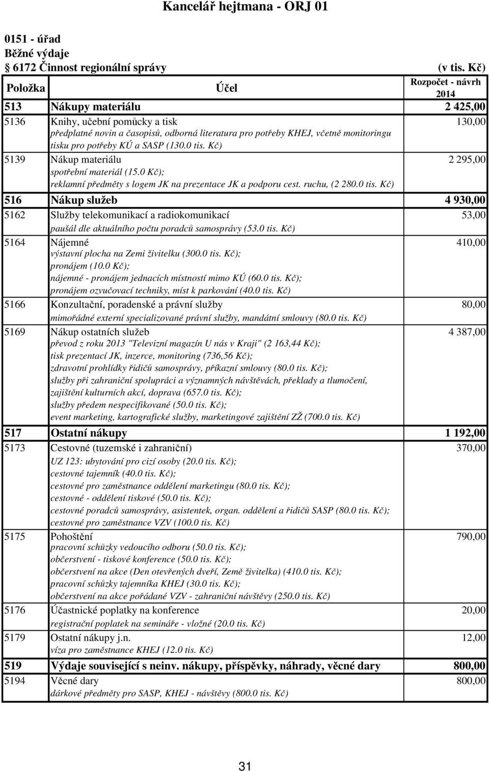 Kč) 5139 Nákup materiálu 2 295,00 spotřební materiál (15.0 Kč); reklamní předměty s logem JK na prezentace JK a podporu cest. ruchu, (2 280.0 tis.