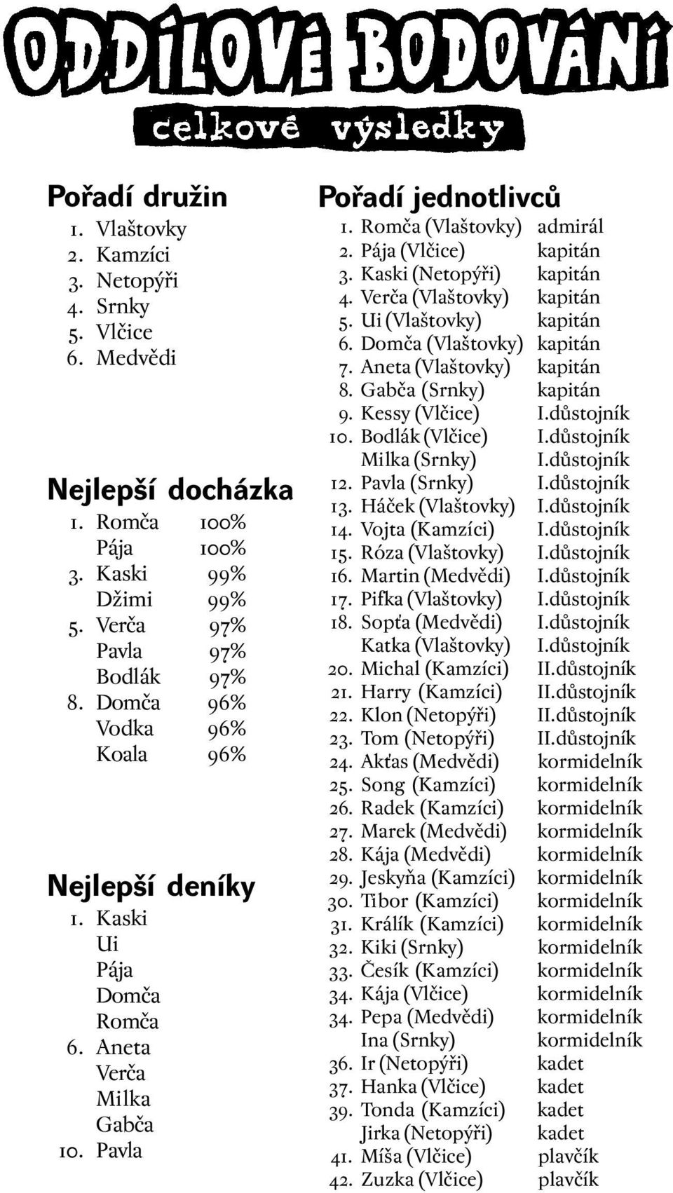 Kaski (Netopýři) kapitán 4. Verča (Vlaštovky) kapitán 5. Ui (Vlaštovky) kapitán 6. Domča (Vlaštovky) kapitán 7. Aneta (Vlaštovky) kapitán 8. Gabča (Srnky) kapitán 9. Kessy (Vlčice) I.důstojník 10.