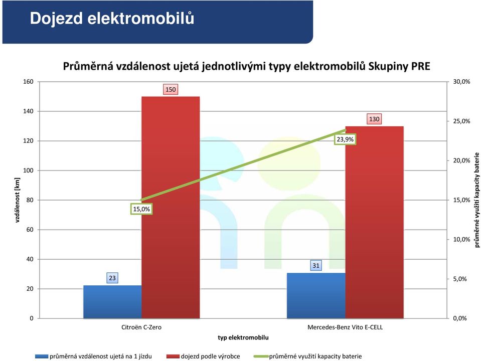 využití kapacity baterie 40 31 20 23 5,0% 0 Citroën C-Zero typ elektromobilu Mercedes-Benz Vito