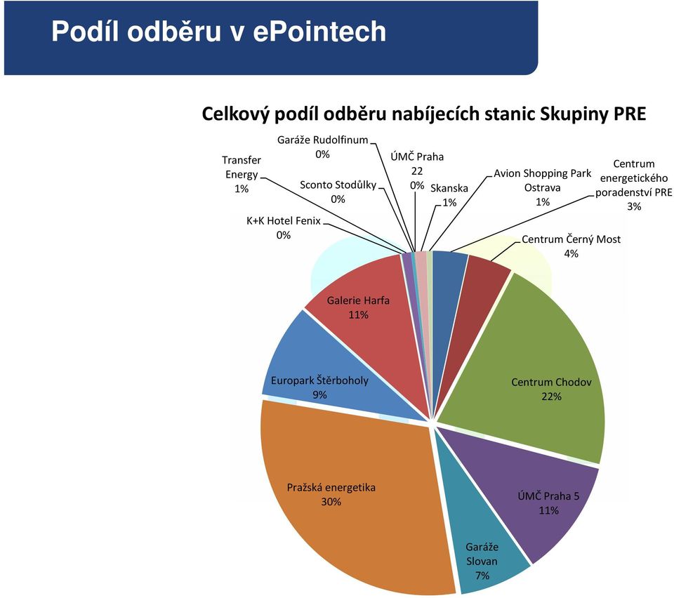 Shopping Park Ostrava 1% Centrum Černý Most 4% Centrum energetického poradenství PRE 3% Galerie