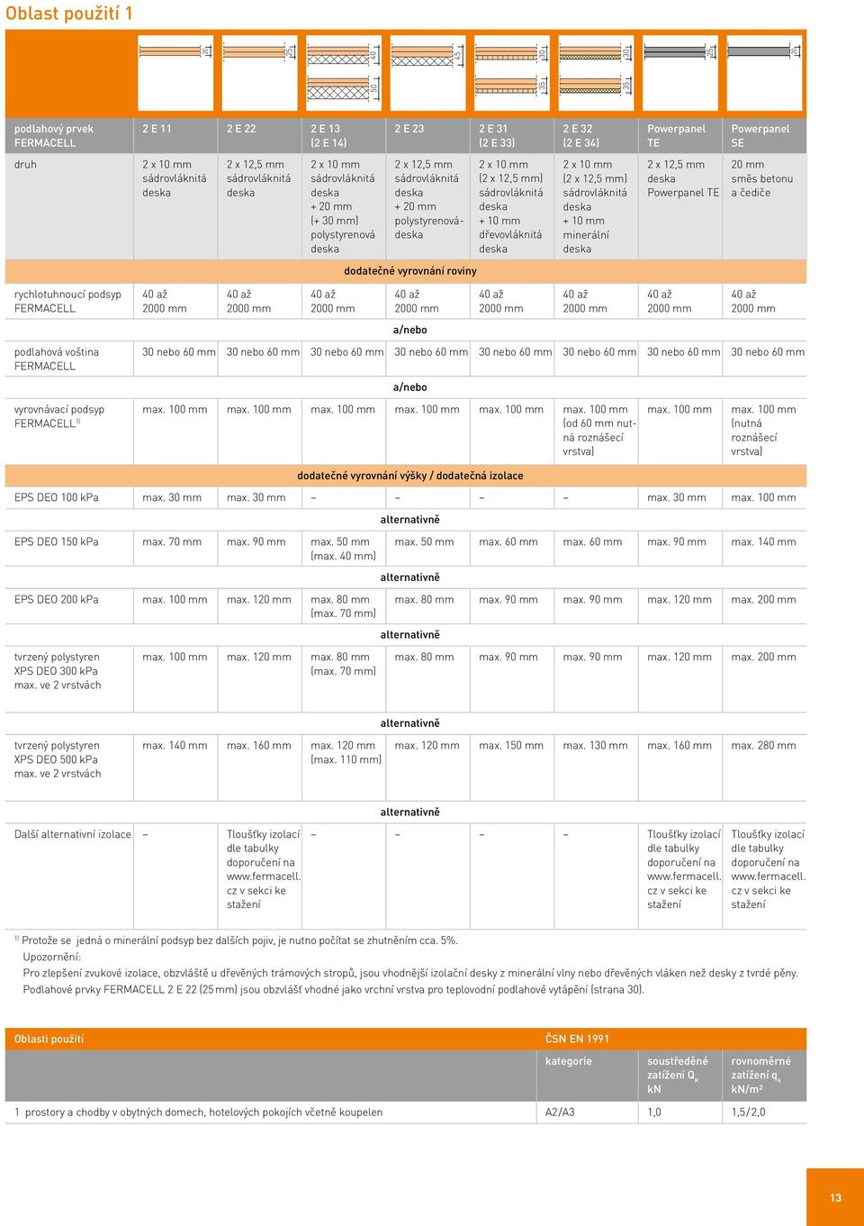 x 12,5 mm) sádrovláknitá + 10 mm minerální 2 x 12,5 mm Powerpanel TE 20 mm směs betonu a čediče dodatečné vyrovnání roviny rychlotuhnoucí podsyp 40 až 2000 mm 40 až 2000 mm 40 až 2000 mm 40 až 2000