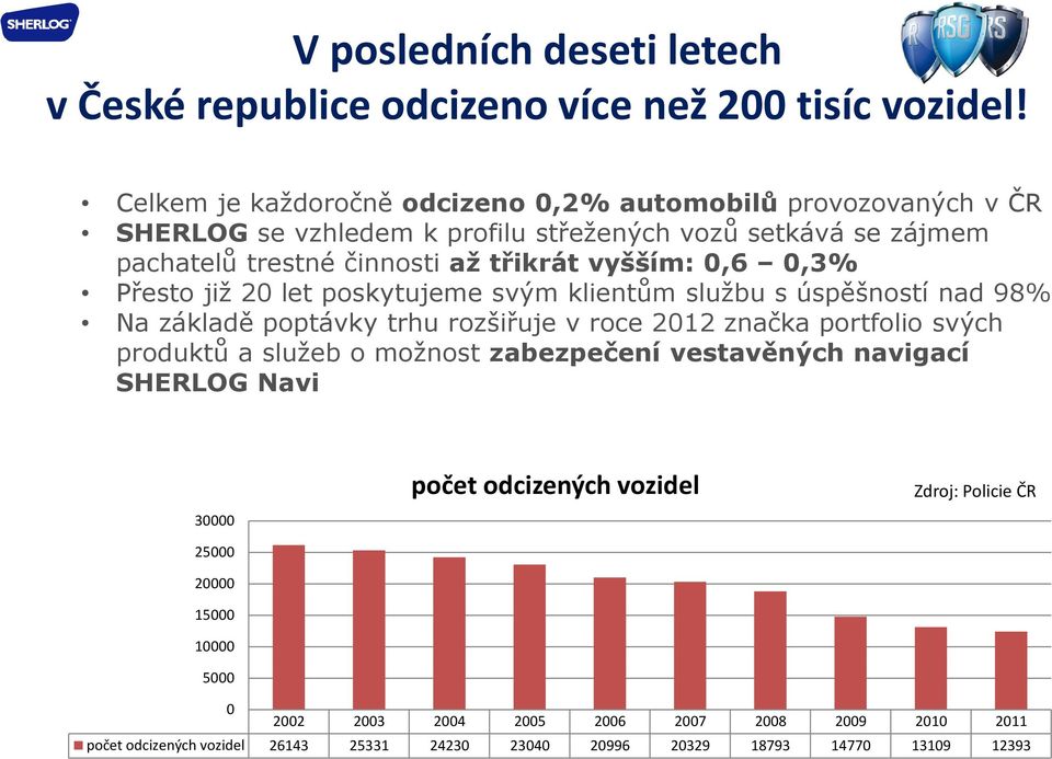 vyšším: 0,6 0,3% Přesto již 20 let poskytujeme svým klientům službu s úspěšností nad 98% Na základě poptávky trhu rozšiřuje v roce 2012 značka portfolio svých produktů a