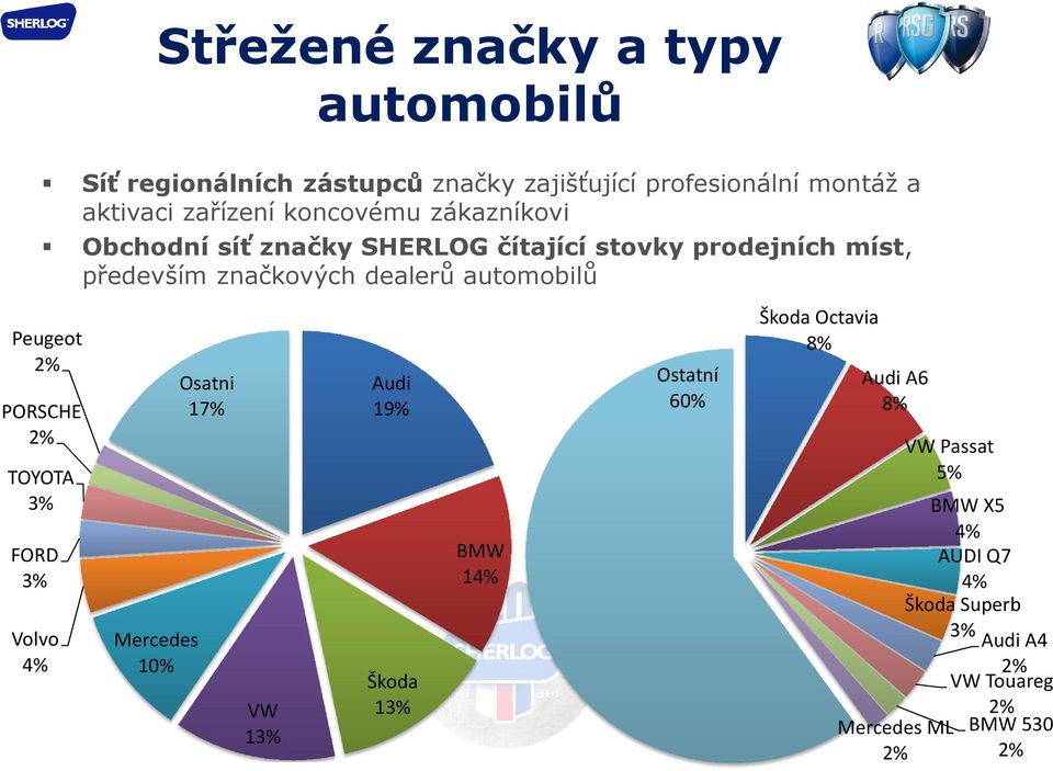 Peugeot 2% PORSCHE 2% TOYOTA 3% FORD 3% Volvo 4% Mercedes 10% Osatni 17% VW 13% Audi 19% Škoda 13% BMW 14% Ostatní 60%