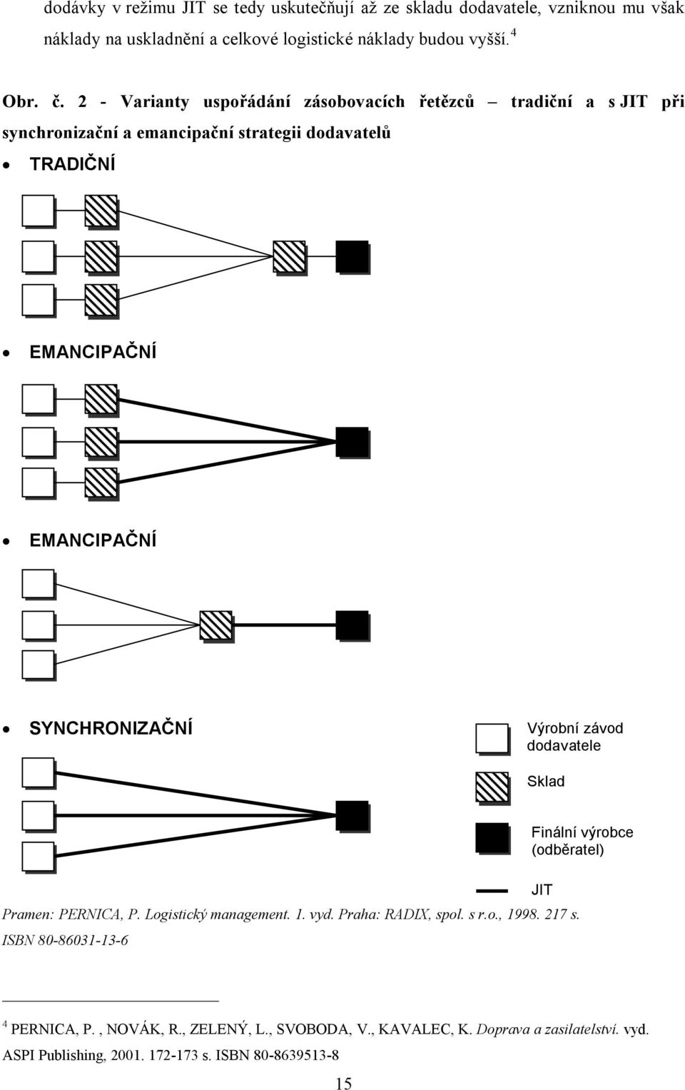 SYNCHRONIZAČNÍ Výrobní závod dodavatele Sklad Pramen: PERNICA, P. Logistický management. 1. vyd. Praha: RADIX, spol. s r.o., 1998. 217 s.