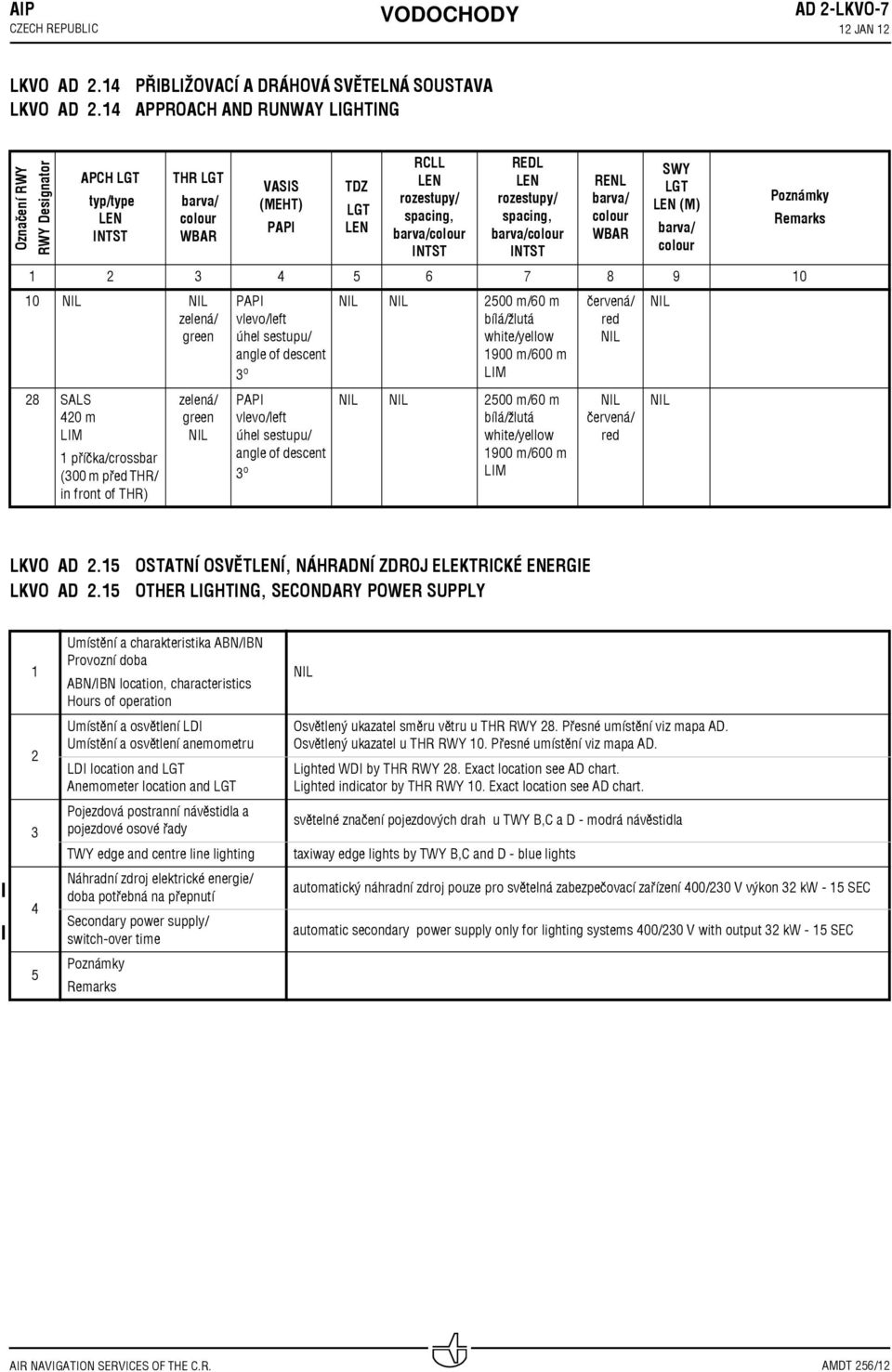 AD. PŘIBLIŽOVACÍ A DRÁHOVÁ SVĚTELNÁ SOUSTAVA APPROACH AND RUNWAY LIGHTING Označení RWY RWY Designator APCH LGT typ/type LEN INTST THR LGT barva/ colour WBAR VASIS (MEHT) PAPI TDZ LGT LEN RCLL LEN
