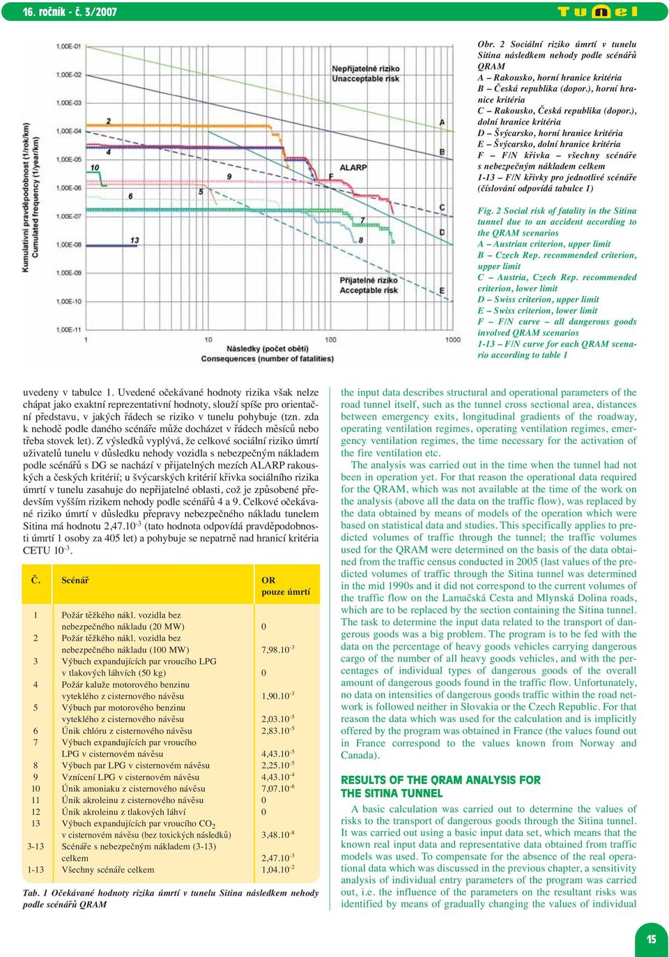 ), dolní hranice kritéria D Švýcarsko, horní hranice kritéria E Švýcarsko, dolní hranice kritéria F F/N křivka všechny scénáře s nebezpečným nákladem celkem 1-13 F/N křivky pro jednotlivé scénáře