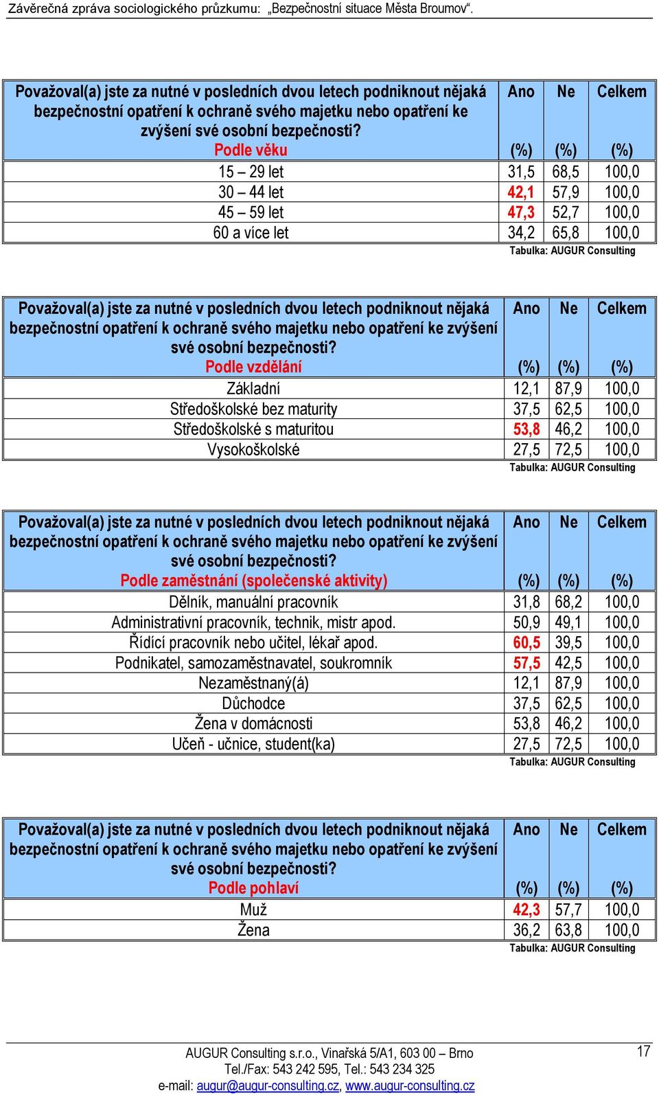 62,5 100,0 Středoškolské s maturitou 53,8 46,2 100,0 Vysokoškolské 27,5 72,5 100,0  Podle zaměstnání (společenské aktivity) Ano Dělník, manuální pracovník 31,8 68,2 100,0 Administrativní pracovník,